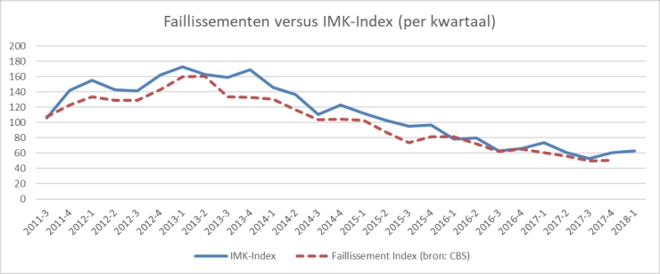 Het aantal faillissementen afgezet tegen de IMK-index.