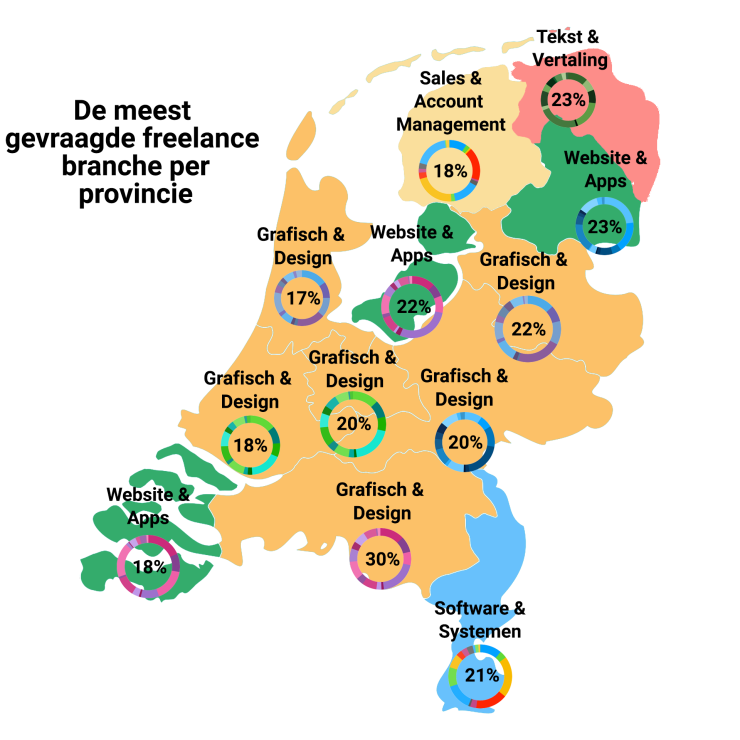 Populaire freelance-branches per provincie.