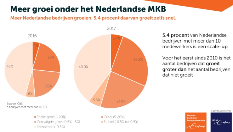 Meer Nederlandse bedrijven groeien, 5,4 procent daarvan groeit zelfs snel.