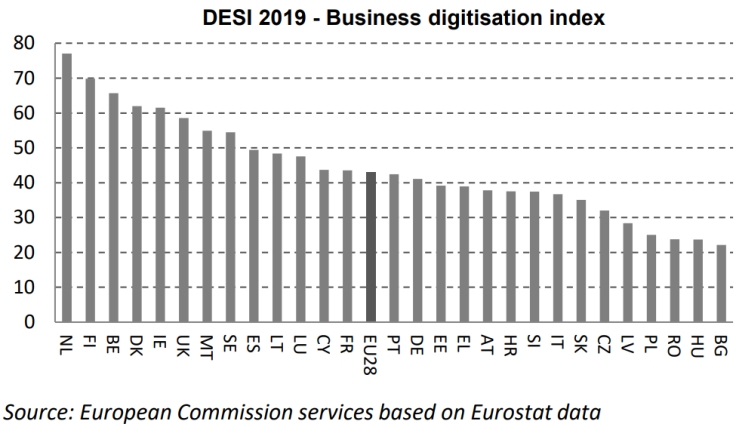 Zakelijke digitalisering in Europa.