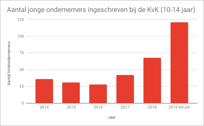 Aantal kindondernemers in Nederland.
