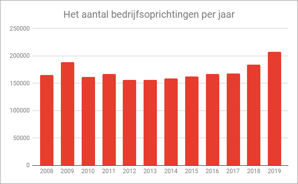 Het aantal bedrijfsoprichtingen per jaar in Nederland.
