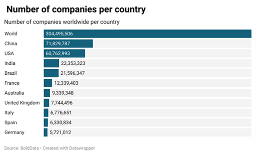 China heeft wereldwijd meeste bedrijven
