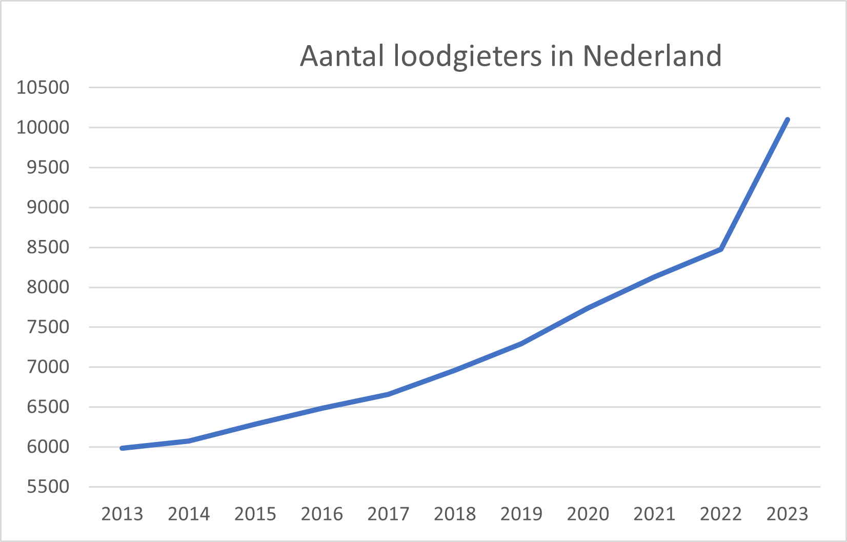 aantal loodgieters in Nederland